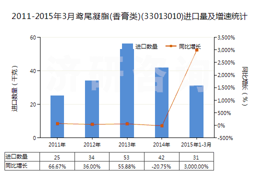 2011-2015年3月鳶尾凝脂(香膏類)(33013010)進(jìn)口量及增速統(tǒng)計(jì) 2011-2015年3月鳶尾凝脂(香膏類)(33013010)進(jìn)口量及增速統(tǒng)計(jì)
